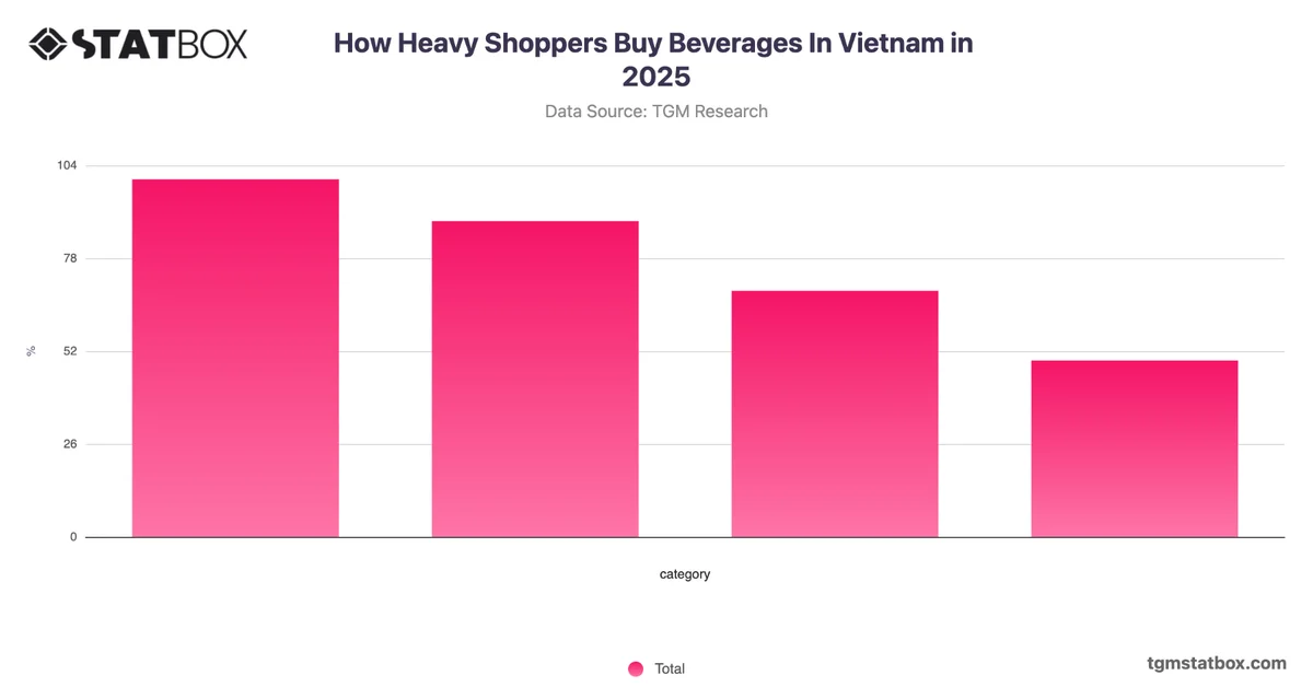 How Heavy Shoppers Buy Beverages In Vietnam in 2025