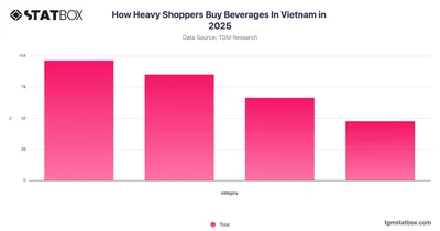 How Heavy Shoppers Buy Beverages In Vietnam in 2025