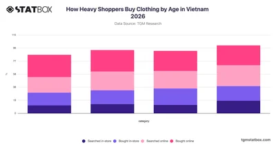 How Heavy Shoppers Buy Clothing by Age in Vietnam 2026