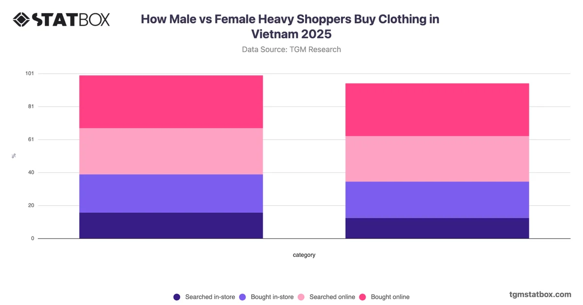 How Male vs Female Heavy Shoppers Buy Clothing in Vietnam 2025