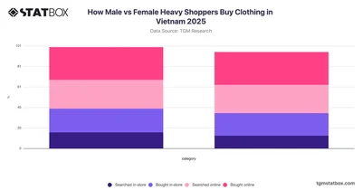 How Male vs Female Heavy Shoppers Buy Clothing in Vietnam 2025