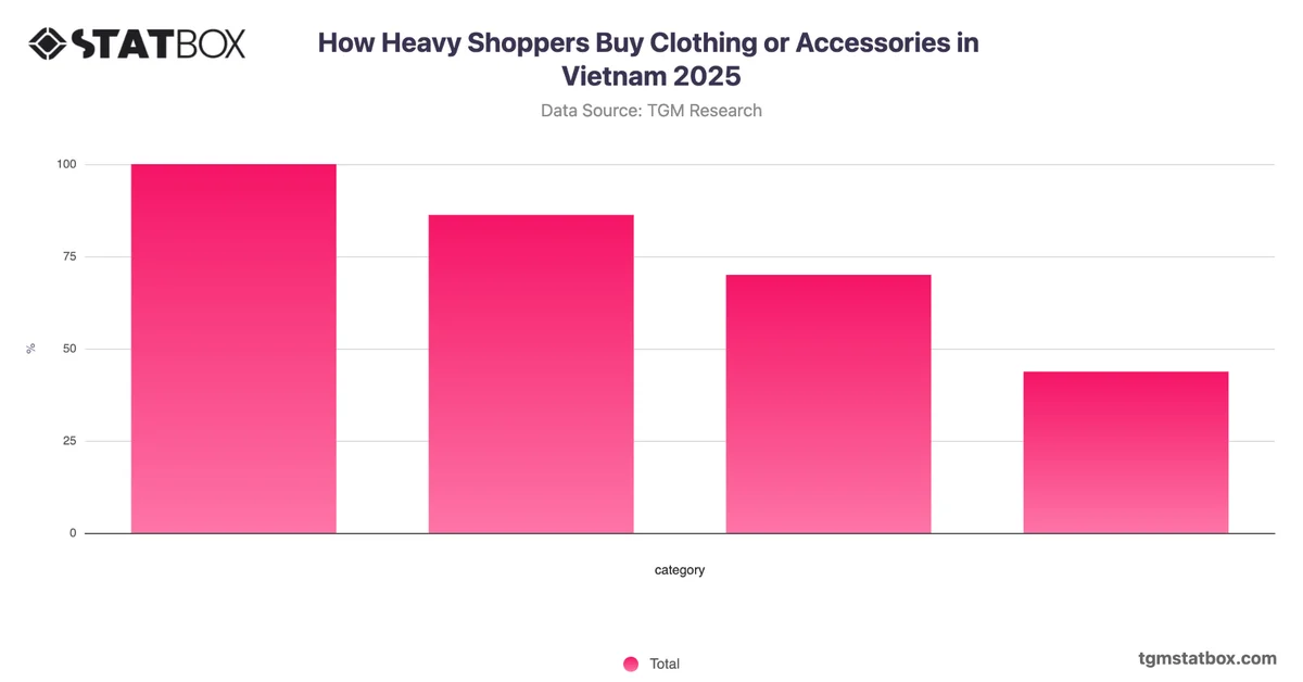 How Heavy Shoppers Buy Clothing or Accessories in Vietnam 2025