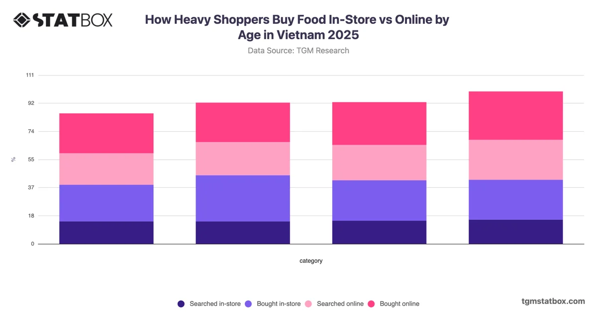 How Heavy Shoppers Buy Food In-Store vs Online by Age in Vietnam 2025