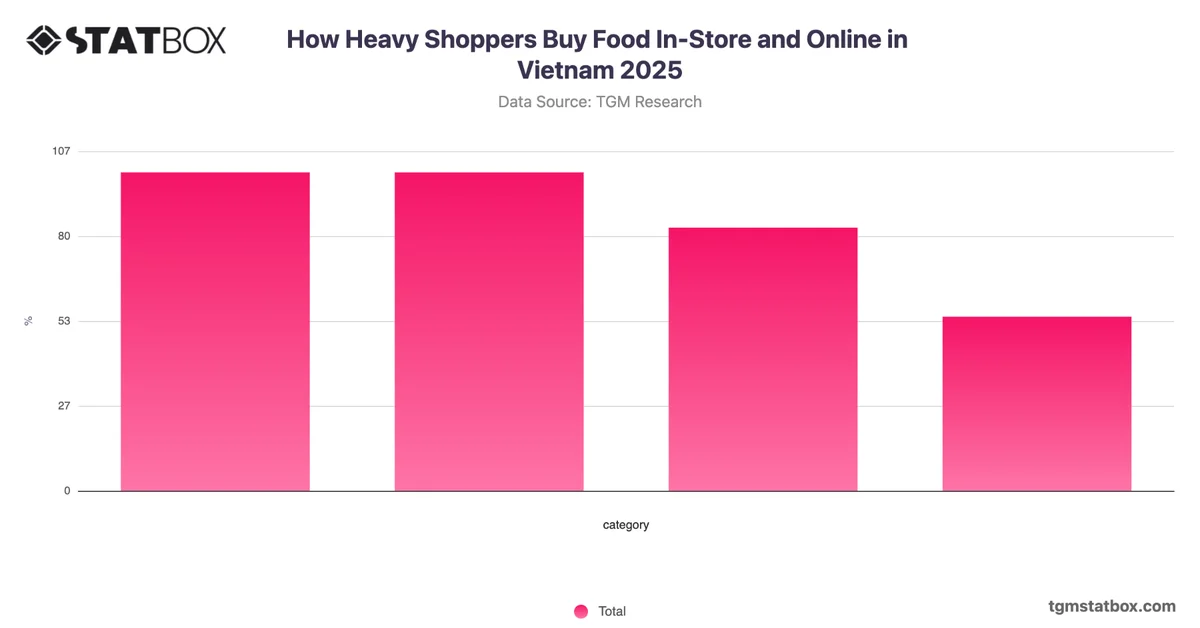How Heavy Shoppers Buy Food In-Store and Online in Vietnam 2025