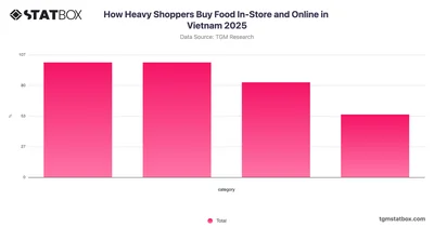 How Heavy Shoppers Buy Food In-Store and Online in Vietnam 2025