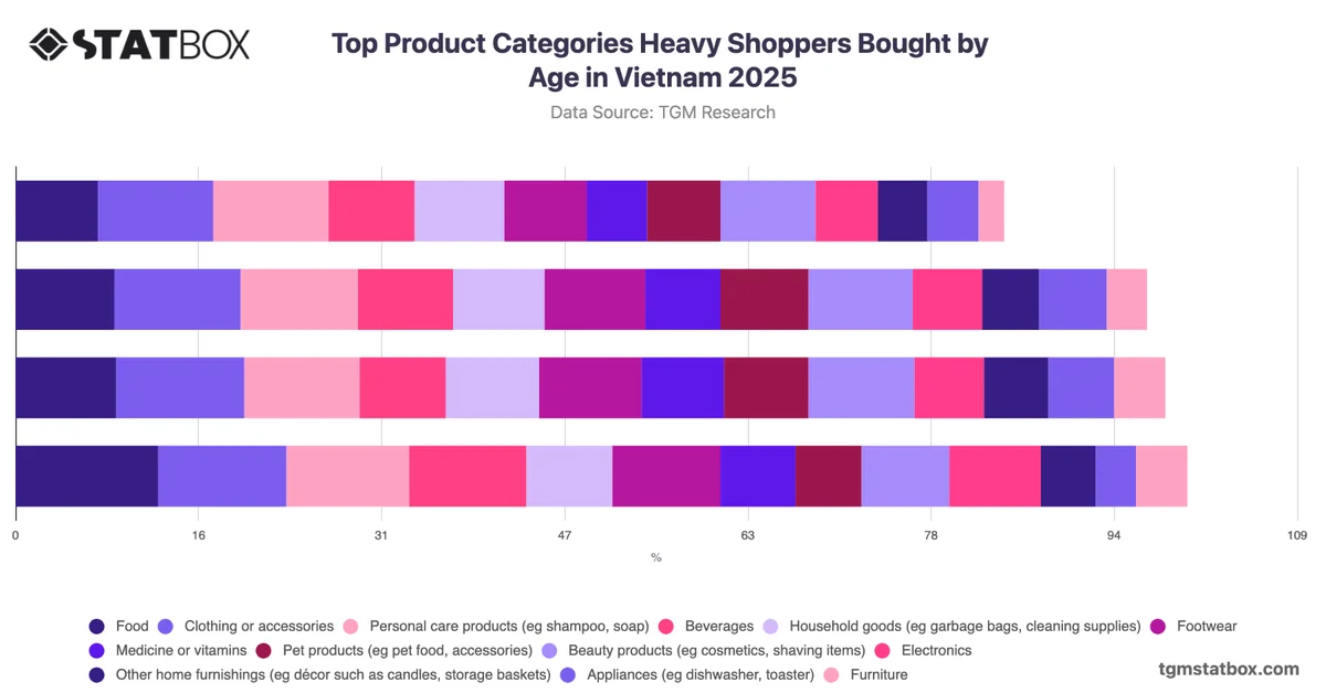 Top Product Categories Heavy Shoppers Bought by Age in Vietnam 2025