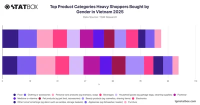Top Product Categories Heavy Shoppers Bought by Gender in Vietnam 2025