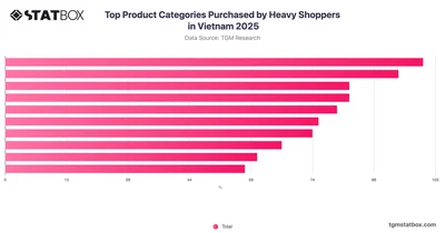 Top Product Categories Purchased by Heavy Shoppers in Vietnam 2025
