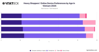 Heavy Shoppers' Online Device Preferences by Age in Vietnam 2025