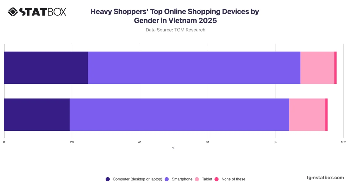 Heavy Shoppers' Top Online Shopping Devices by Gender in Vietnam 2025