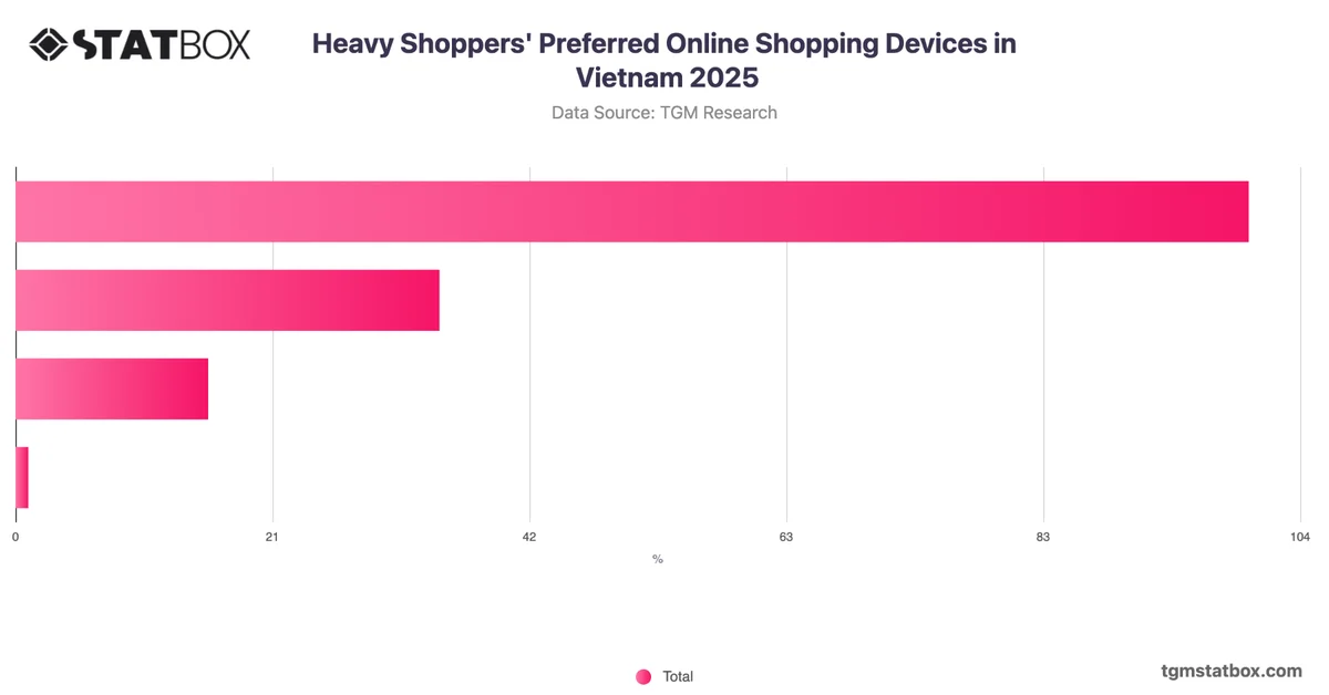 Heavy Shoppers' Preferred Online Shopping Devices in Vietnam 2025