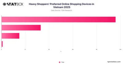 Heavy Shoppers' Preferred Online Shopping Devices in Vietnam 2025