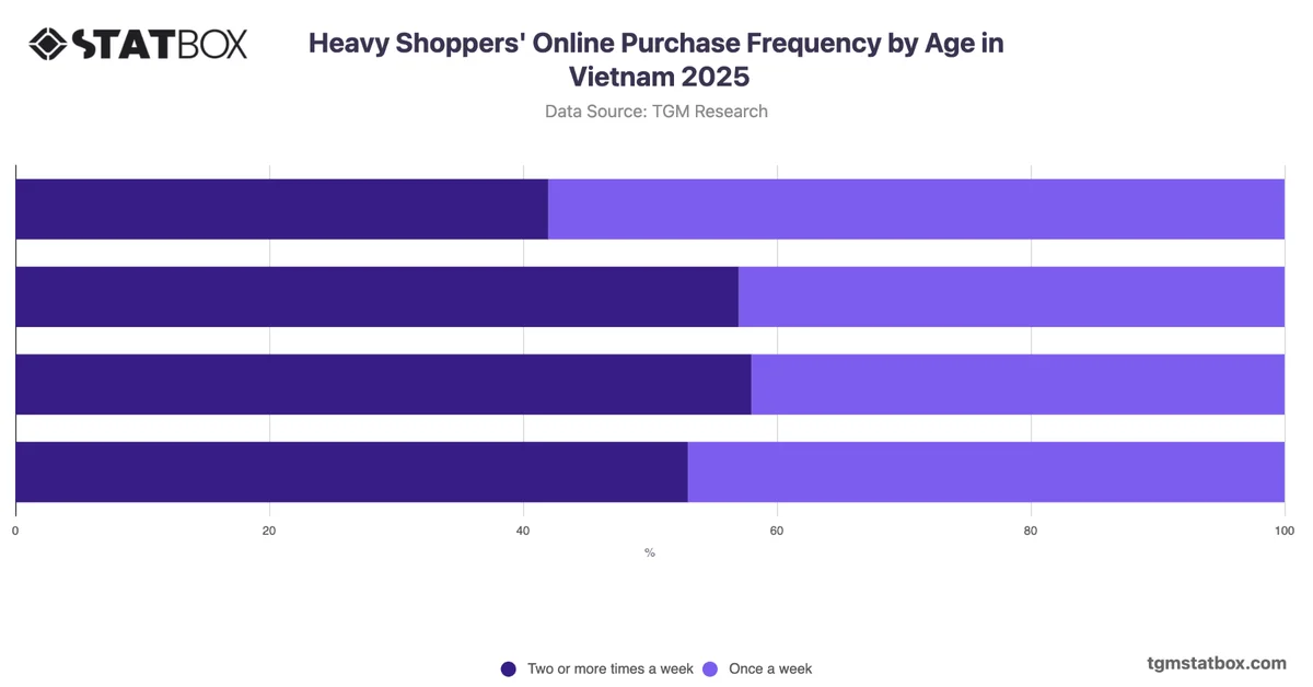 Heavy Shoppers' Online Purchase Frequency by Age in Vietnam 2025