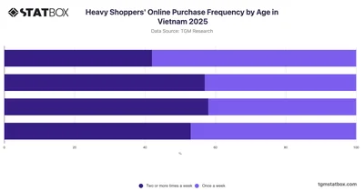 Heavy Shoppers' Online Purchase Frequency by Age in Vietnam 2025