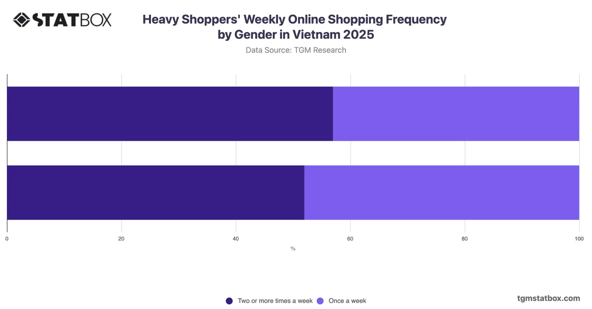 Heavy Shoppers' Weekly Online Shopping Frequency by Gender in Vietnam 2025