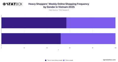 Heavy Shoppers' Weekly Online Shopping Frequency by Gender in Vietnam 2025