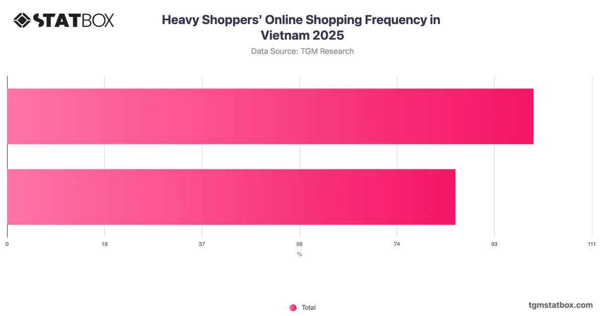 Heavy Shoppers' Online Shopping Frequency in Vietnam 2025
