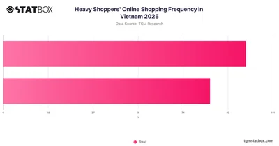 Heavy Shoppers' Online Shopping Frequency in Vietnam 2025