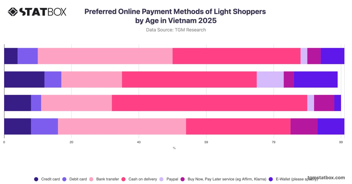 Preferred Online Payment Methods of Light Shoppers by Age in Vietnam 2025