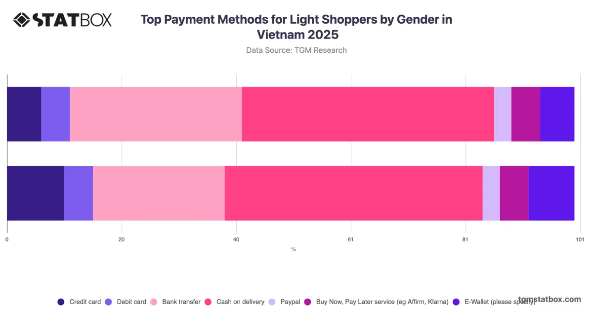 Top Payment Methods for Light Shoppers by Gender in Vietnam 2025