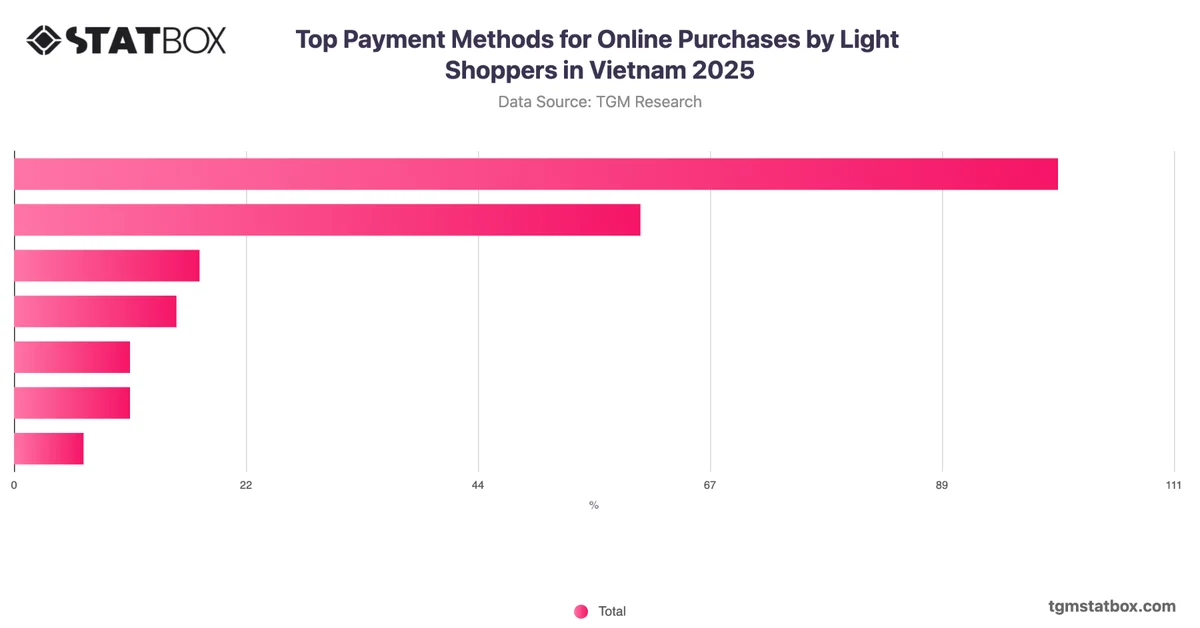 Top Payment Methods for Online Purchases by Light Shoppers in Vietnam 2025