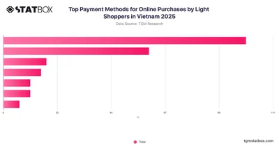 Top Payment Methods for Online Purchases by Light Shoppers in Vietnam 2025