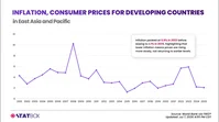 Inflation in Developing East Asia and Pacific Fell to 2.1% in 2025. What Does the Data Tell Us? | TGM StatBox