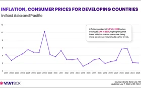 Inflation in Developing East Asia and Pacific Fell to 2.1% in 2025. What Does the Data Tell Us? | TGM StatBox