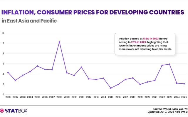 Inflation in Developing East Asia and Pacific Fell to 2.1% in 2025. What Does the Data Tell Us? | TGM StatBox