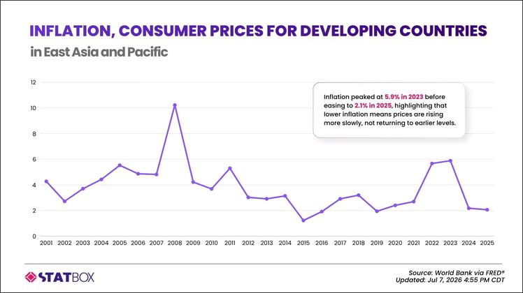 Developing East Asia Pacific Inflation Analysis TGM Statbox