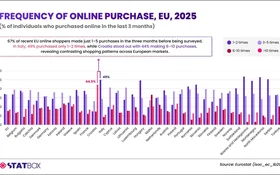 How Often Do Europeans Shop Online? Purchase Frequency Across Markets in 2025 | TGM StatBox