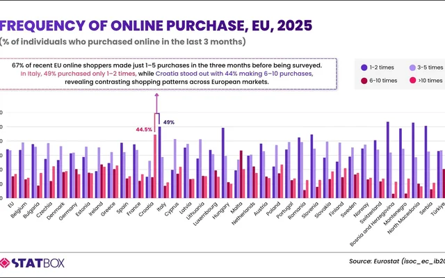 How Often Do Europeans Shop Online? Purchase Frequency Across Markets in 2025 | TGM StatBox