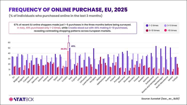 How Often Do Europeans Shop Online? Purchase Frequency Across Markets in 2025