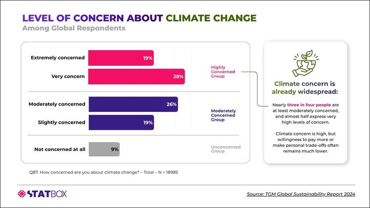 How Worried Are People About Climate Change Globally