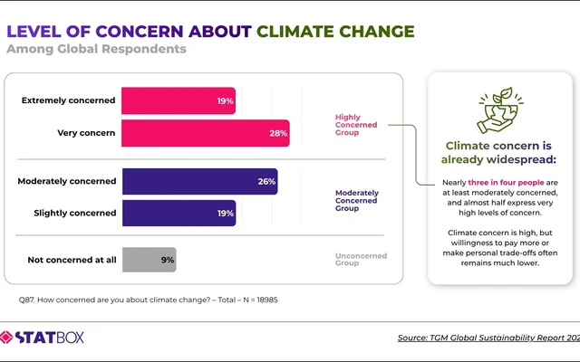 How Worried Are People Really About Climate Change?