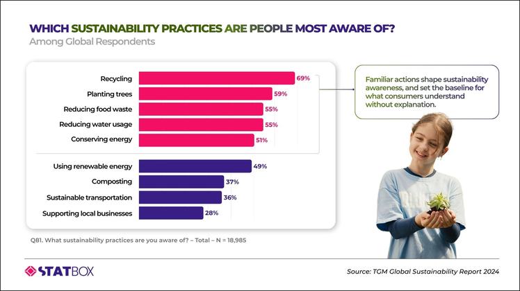 Global Sustainability Practices Awareness Analysis