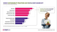 Which sustainability practices are people most aware of? | TGM StatBox