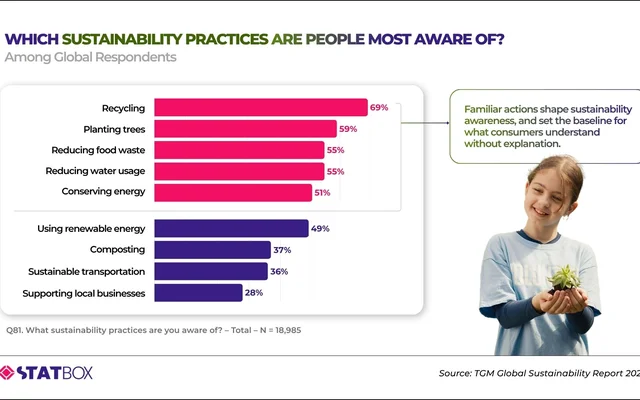 Which sustainability practices are people most aware of? | TGM StatBox