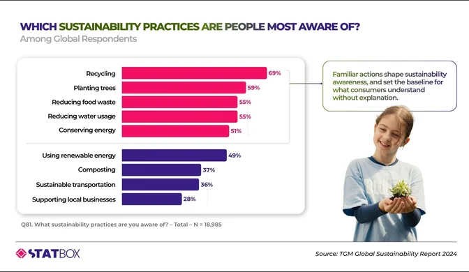 Which sustainability practices are people most aware of? | TGM StatBox