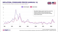 U.S. vs U.K. Inflation: Which Market Has Seen Larger Price Swings?
