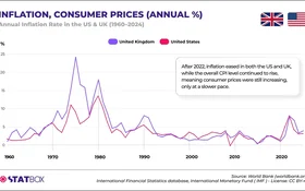 U.S. vs U.K. Inflation: Which Market Has Seen Larger Price Swings?