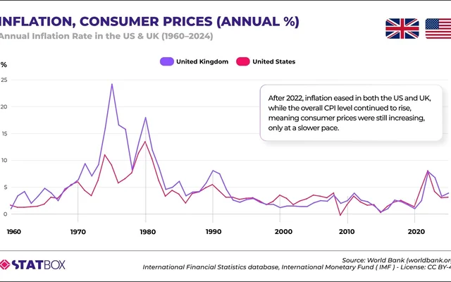 U.S. vs U.K. Inflation: Which Market Has Seen Larger Price Swings?