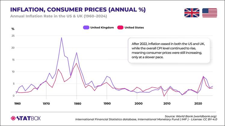 U.S. vs U.K. Inflation: Which Market Has Seen Larger Price Swings