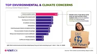 What Environmental and Climate Issues Worry People Most? | TGM StatBox