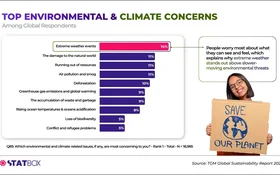 What Environmental and Climate Issues Worry People Most? | TGM StatBox