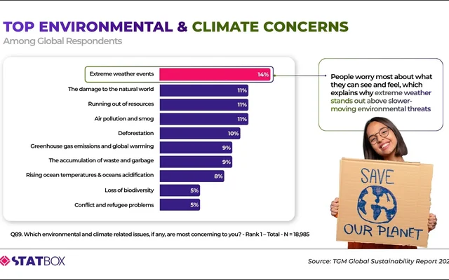 What Environmental and Climate Issues Worry People Most? | TGM StatBox