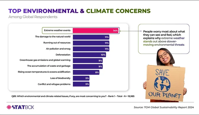 What Environmental and Climate Issues Worry People Most? | TGM StatBox