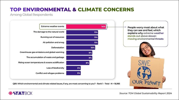 What Environmental and Climate Issues Worry People Most? | TGM StatBox